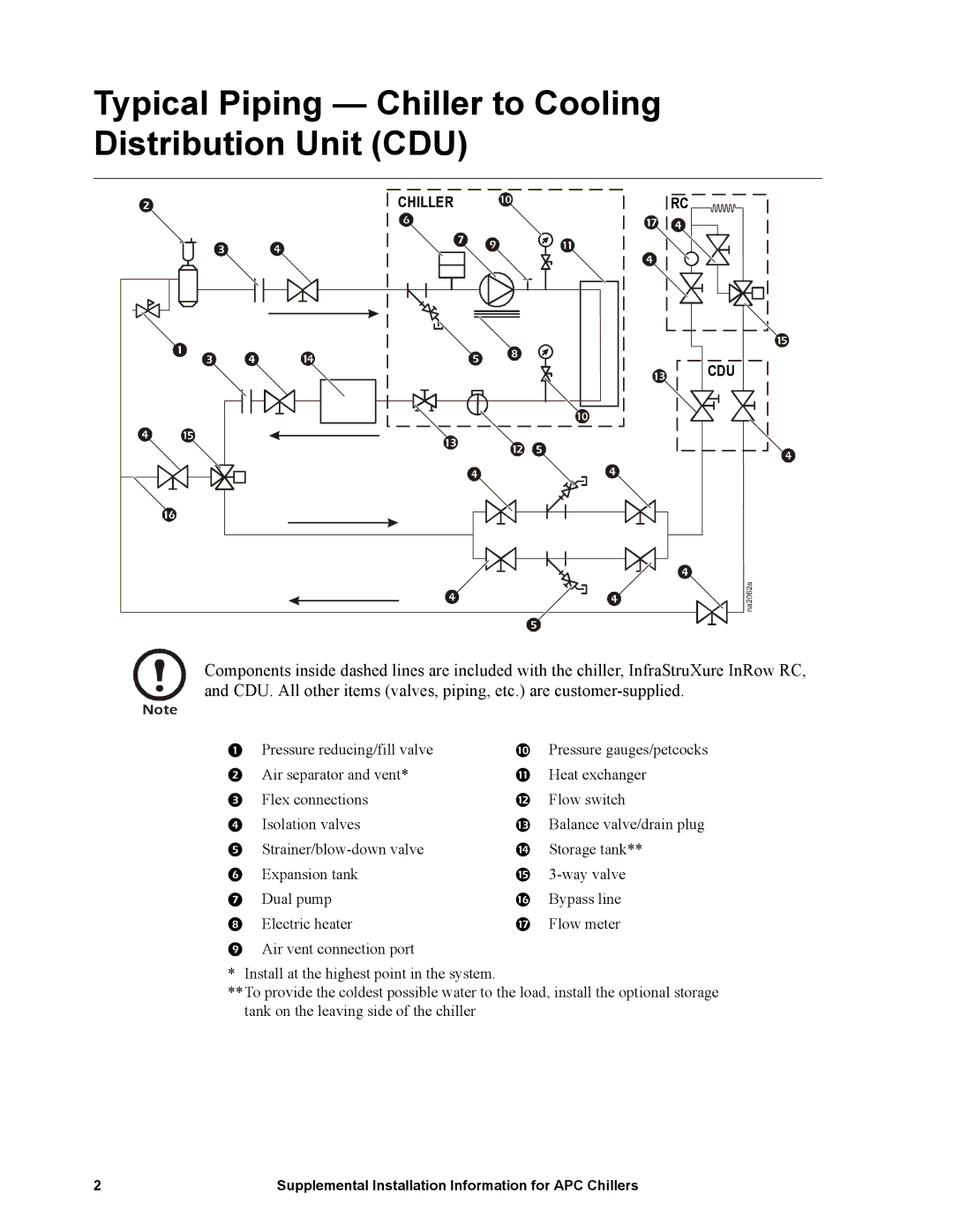 American Power Conversion 30RAN050, ACCH120, ACCH084, 30RAN025 manual Typical Piping Chiller to Cooling Distribution Unit CDU 