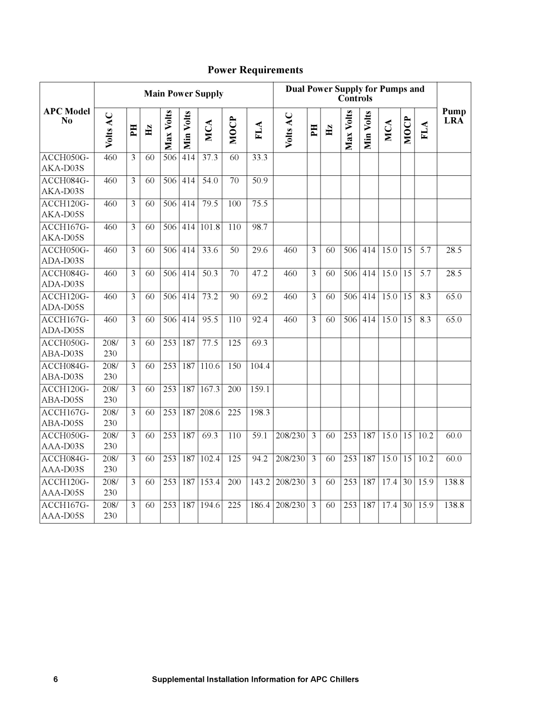 American Power Conversion 30RAN035, ACCH120, ACCH084, 30RAN050, 30RAN025, ACCH167, 30RAN015, ACCH050 manual Power Requirements 