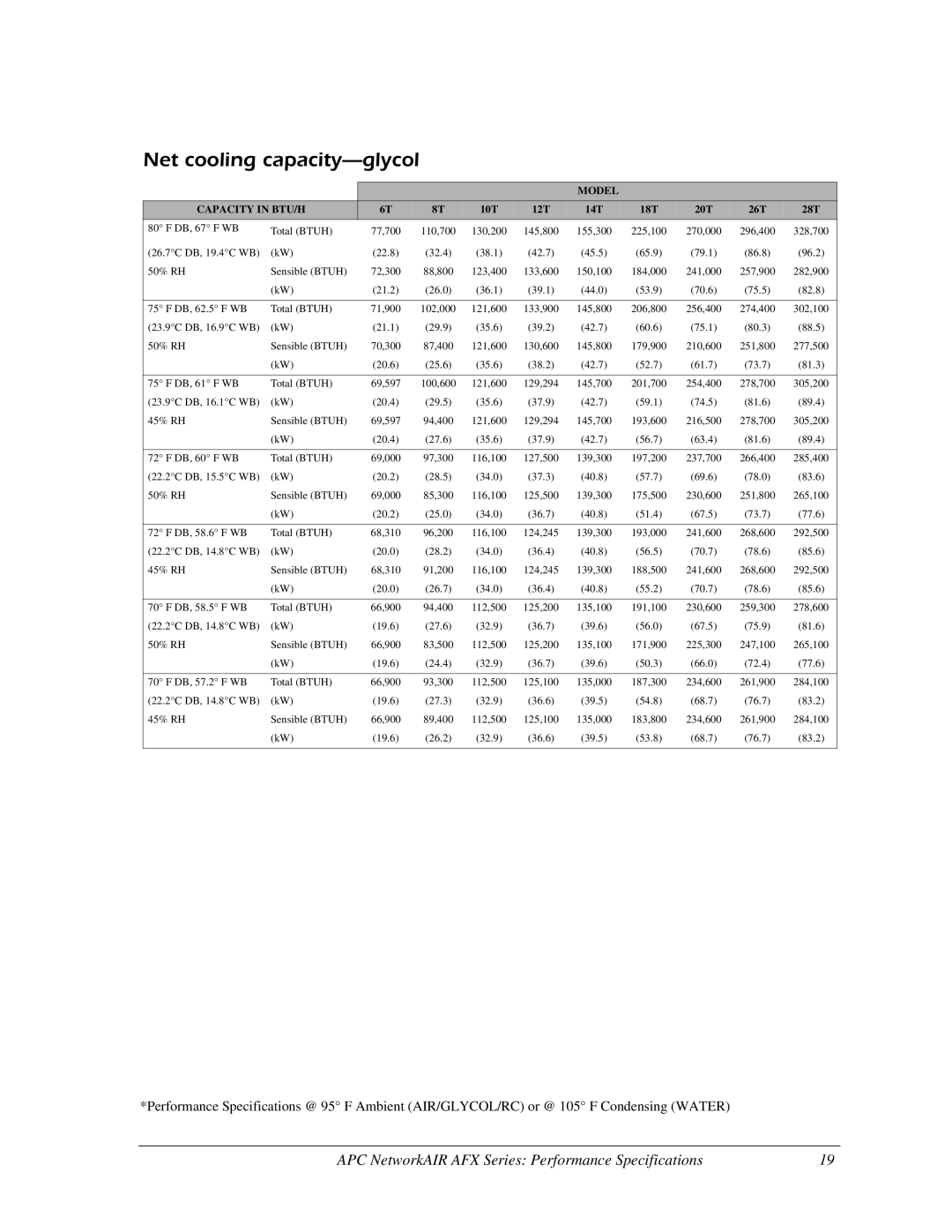 American Power Conversion AFX Series manual Net cooling capacity-glycol 