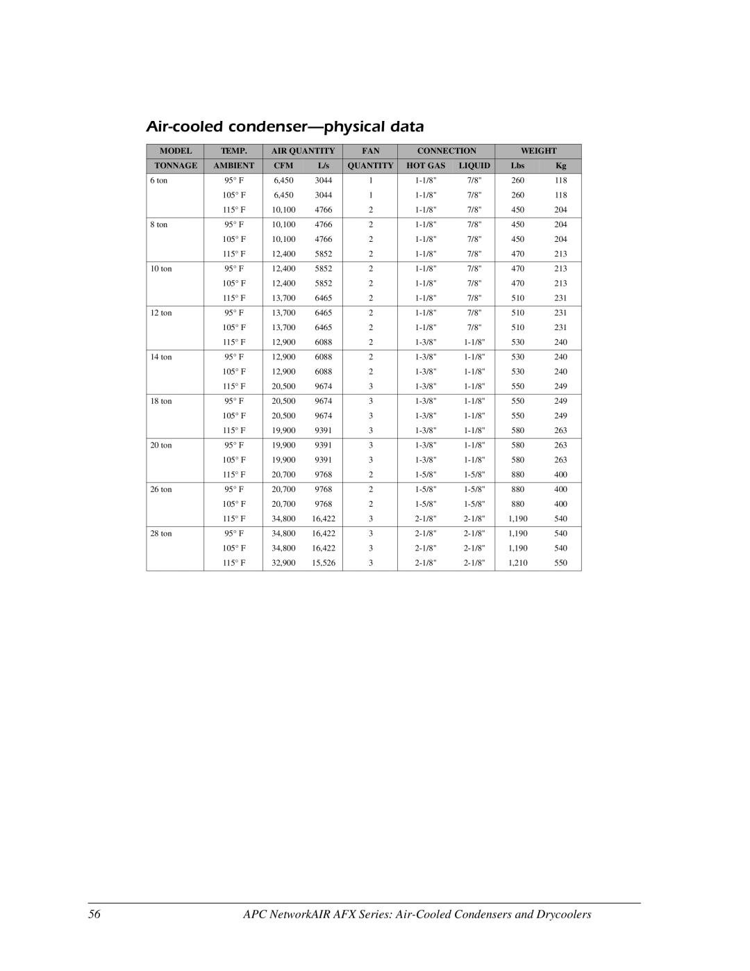 American Power Conversion AFX Series manual Air-cooled condenser-physical data, Lbs 