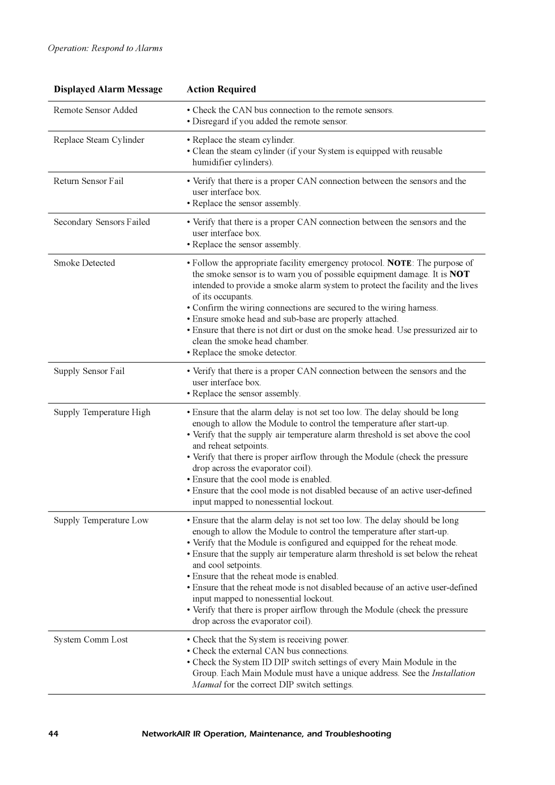 American Power Conversion Central Air Conditioning System manual Displayed Alarm Message Action Required 