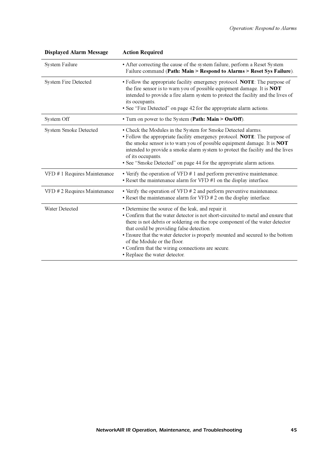 American Power Conversion Central Air Conditioning System manual Displayed Alarm Message Action Required 