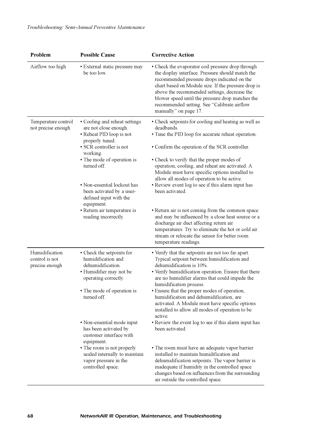 American Power Conversion Central Air Conditioning System manual Troubleshooting Semi-Annual Preventive Maintenance 