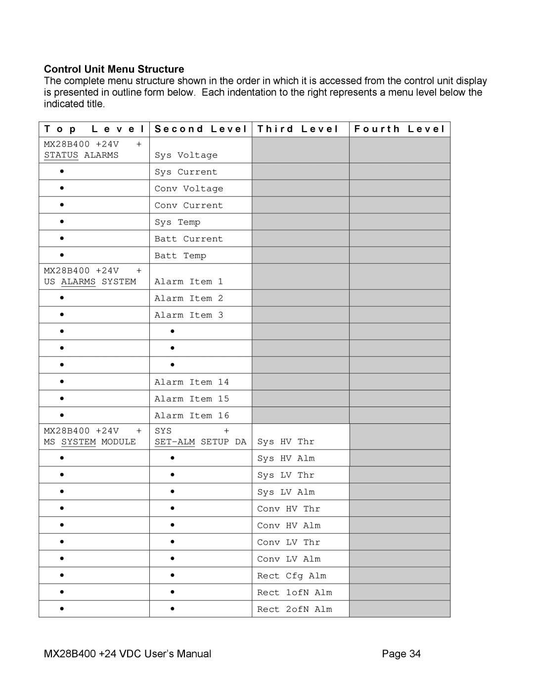 American Power Conversion MX28B400 user manual Control Unit Menu Structure, Status Alarms 