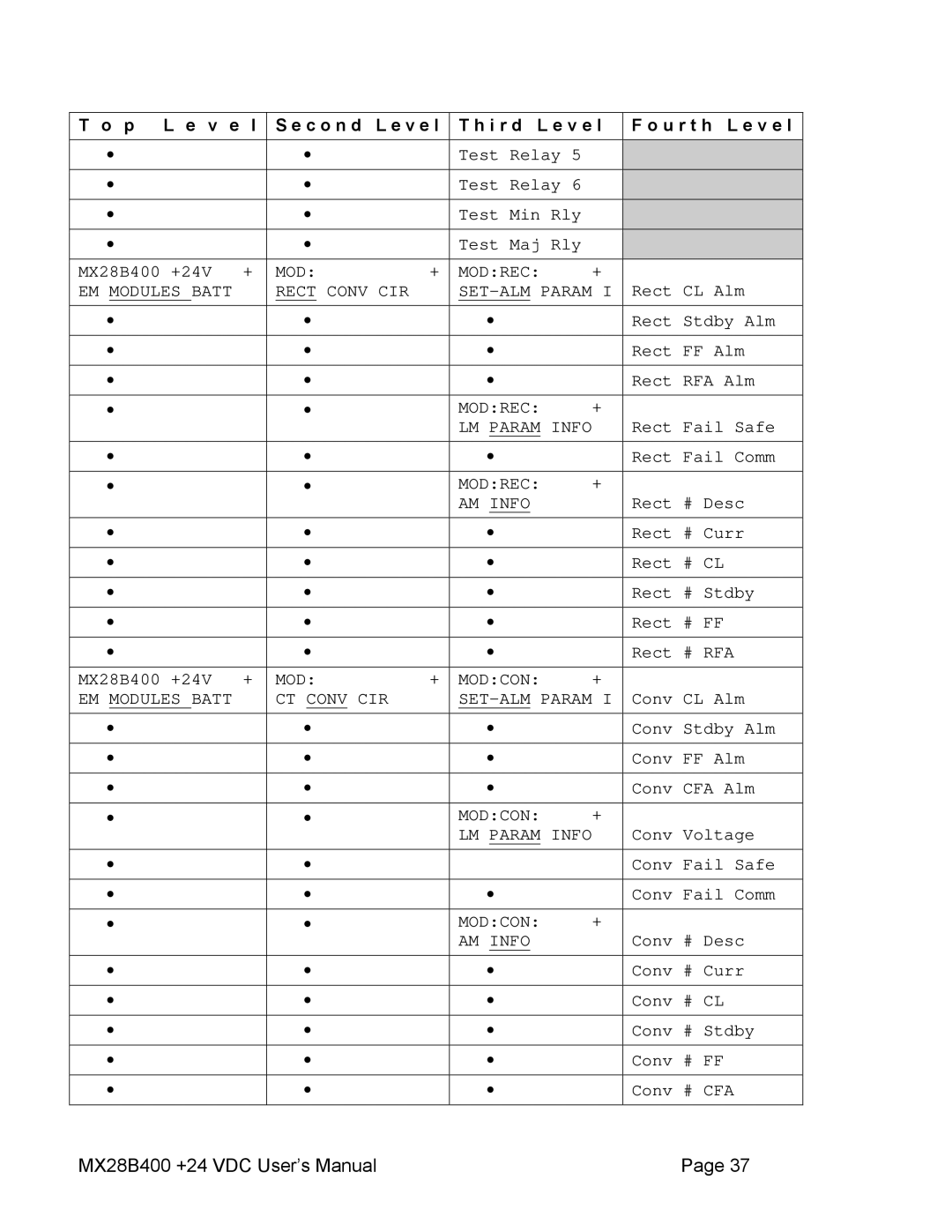 American Power Conversion MX28B400 user manual MOD Modrec EM Modules Batt Rect Conv CIR SET-ALM Param 