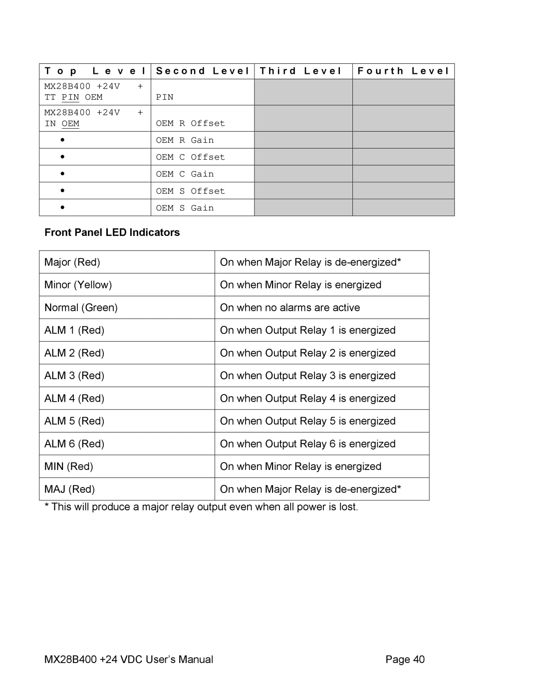 American Power Conversion MX28B400 user manual Front Panel LED Indicators 