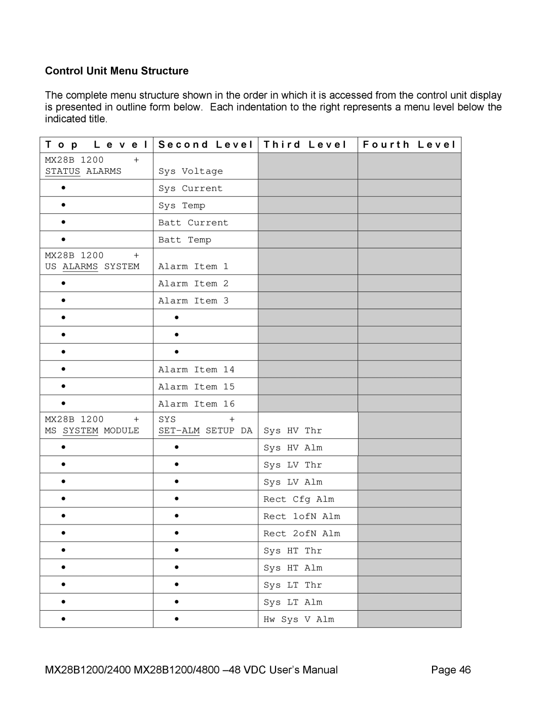 American Power Conversion MX28B2400, MX28B4800 manual Control Unit Menu Structure, SYS MS System Module SET-ALM Setup DA 