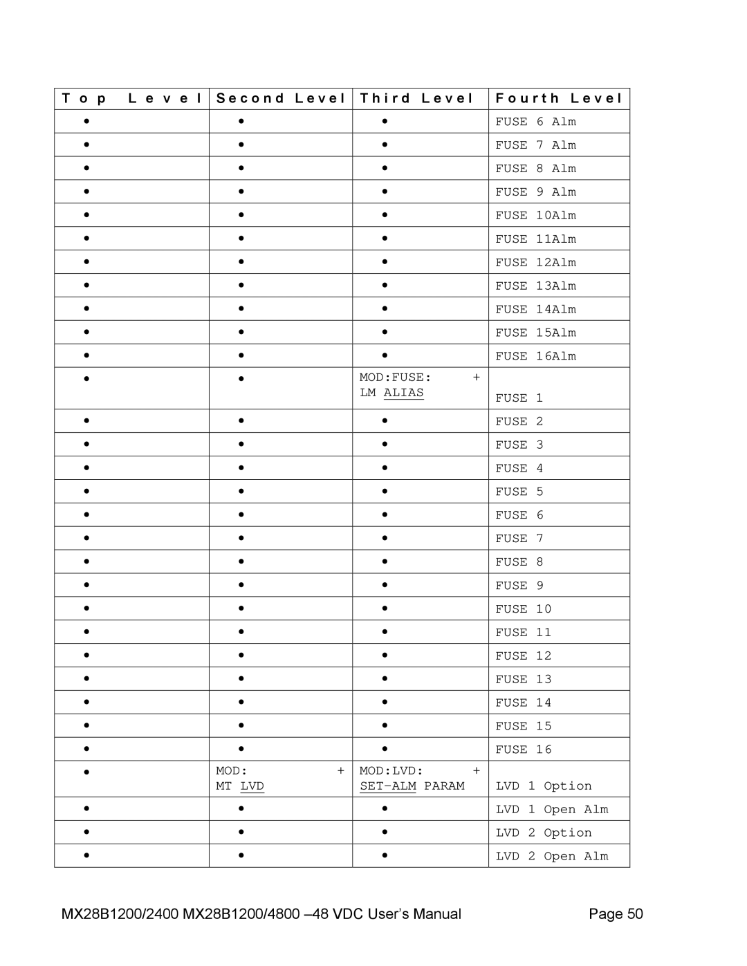 American Power Conversion MX28B2400, MX28B4800 manual Modfuse LM Alias Fuse MOD Modlvd 