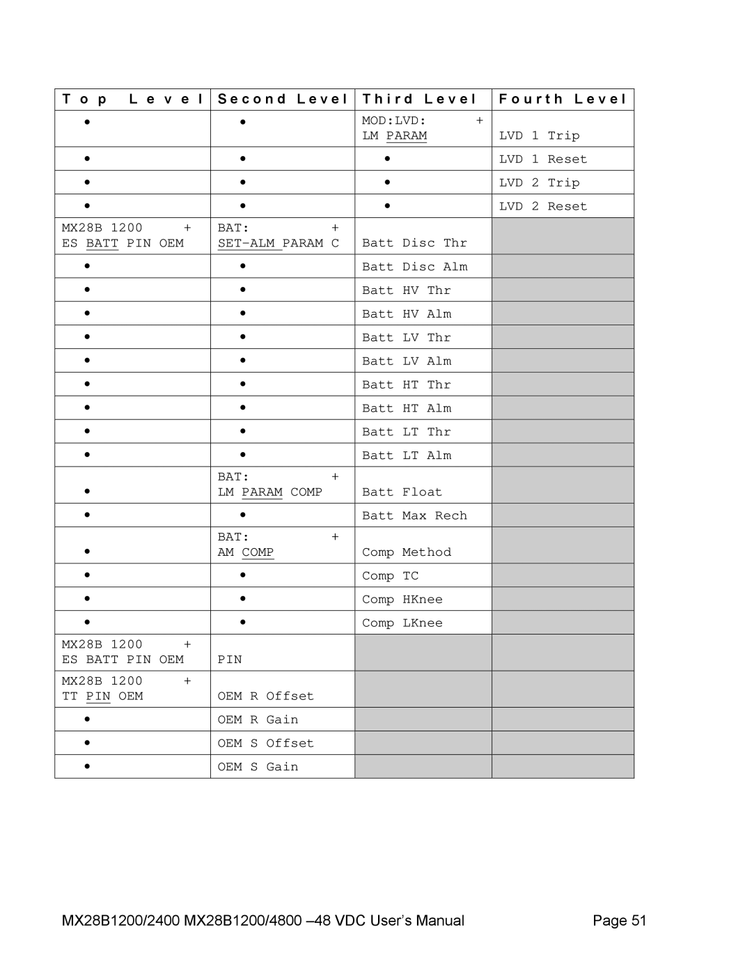 American Power Conversion MX28B4800, MX28B2400 manual Modlvd LM Param 