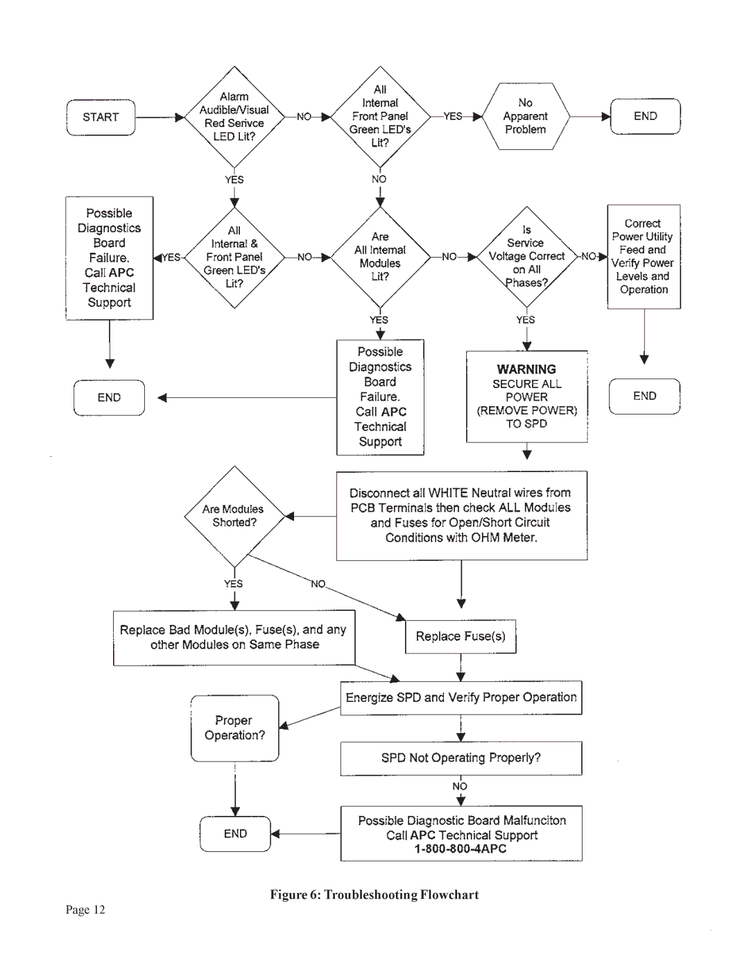 American Power Conversion PM4Y, PM3 user manual Troubleshooting Flowchart 