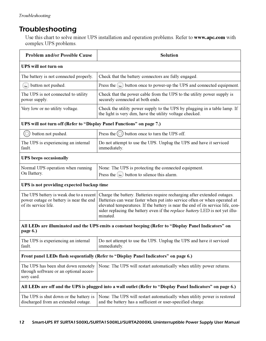 American Power Conversion SURTA2000XL, SURTA1500XLJ user manual Troubleshooting, Problem and/or Possible Cause Solution 