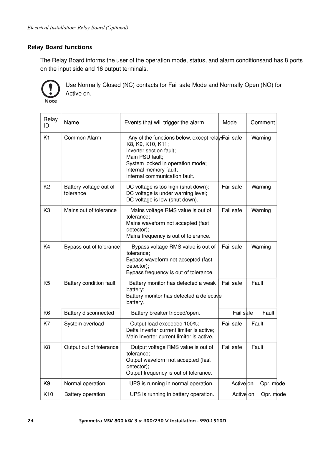 American Power Conversion SYMF800KH Relay Board functions, Relay Name Events that will trigger the alarm Mode Comment 