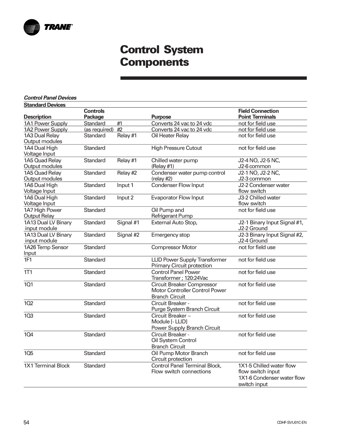 American Standard CH530 manual Control Panel Devices 