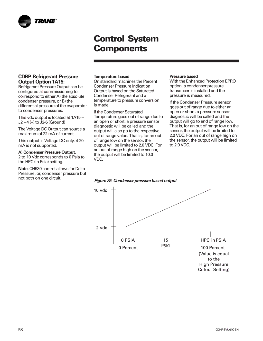 American Standard CH530 manual Cdrp Refrigerant Pressure Output Option 1A15, Condenser Pressure Output, Temperature based 