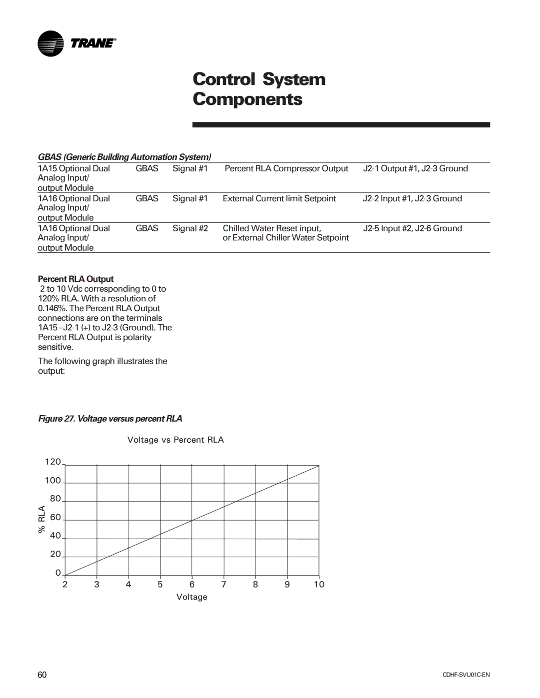 American Standard CH530 manual Gbas Generic Building Automation System, Percent RLA Output 