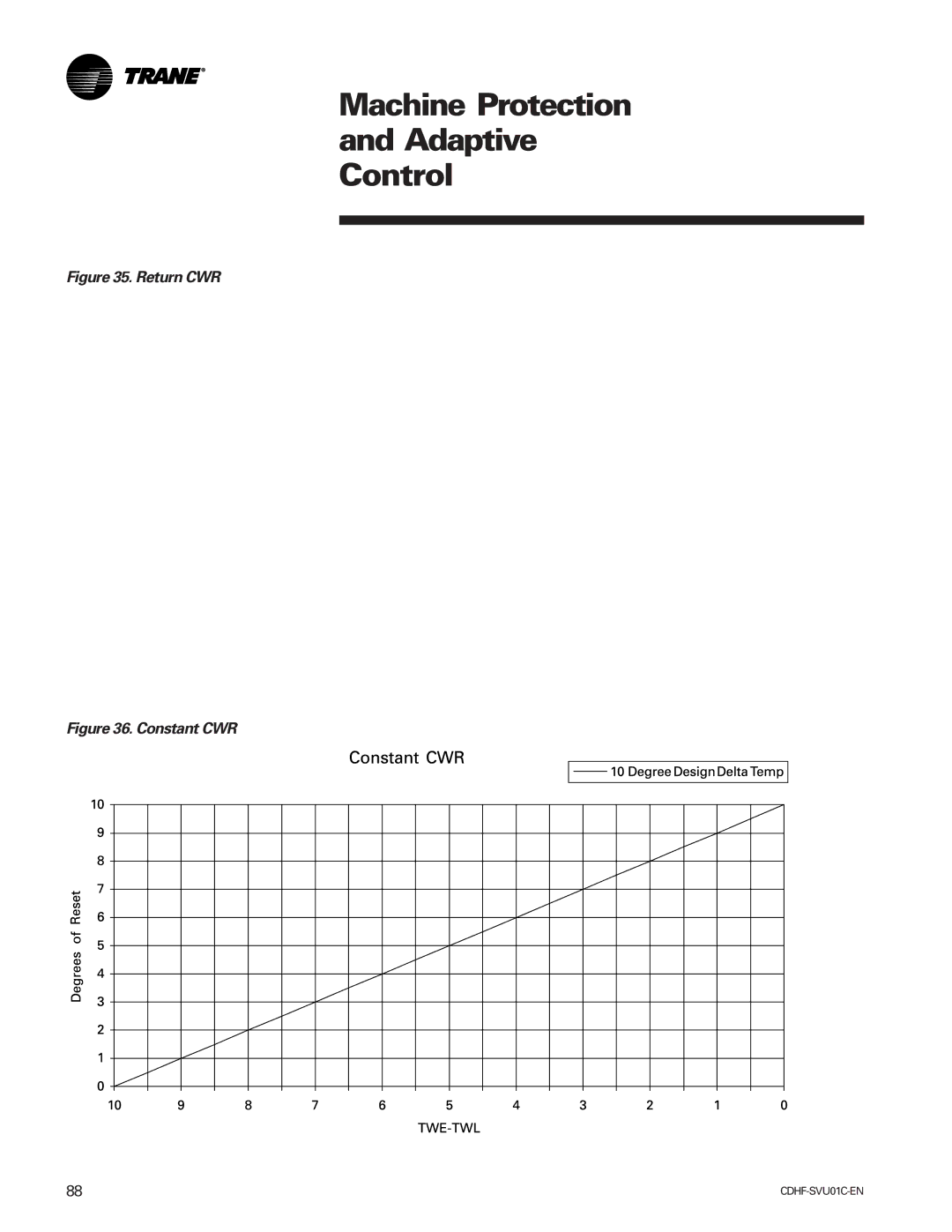 American Standard CH530 manual Return CWR 