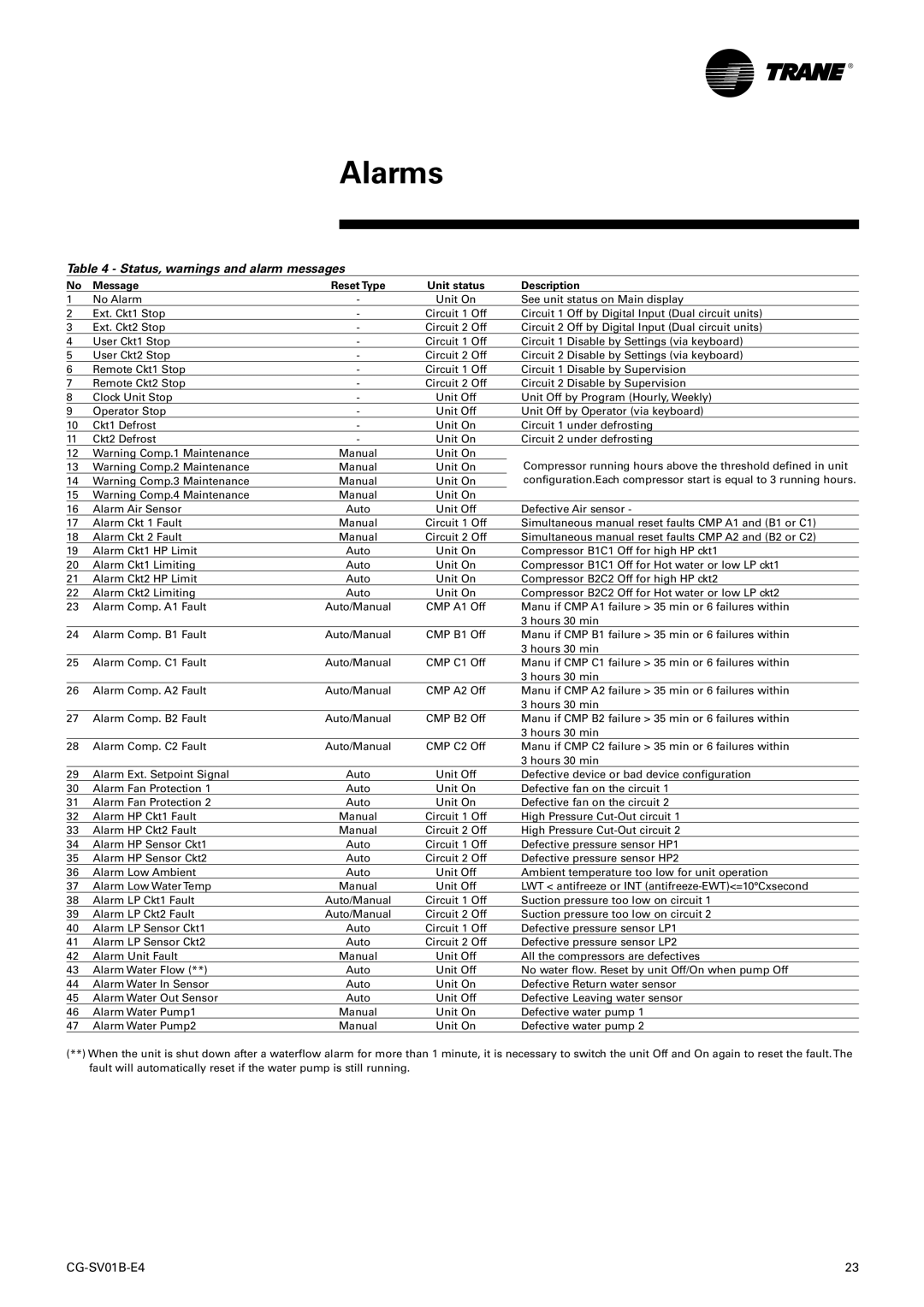 American Standard TRACER CH532 manual Status, warnings and alarm messages, Message, Unit status Description 