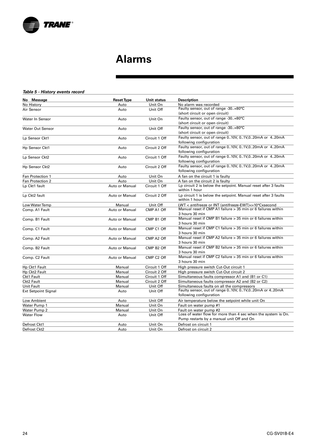 American Standard TRACER CH532 manual History events record, No Message 