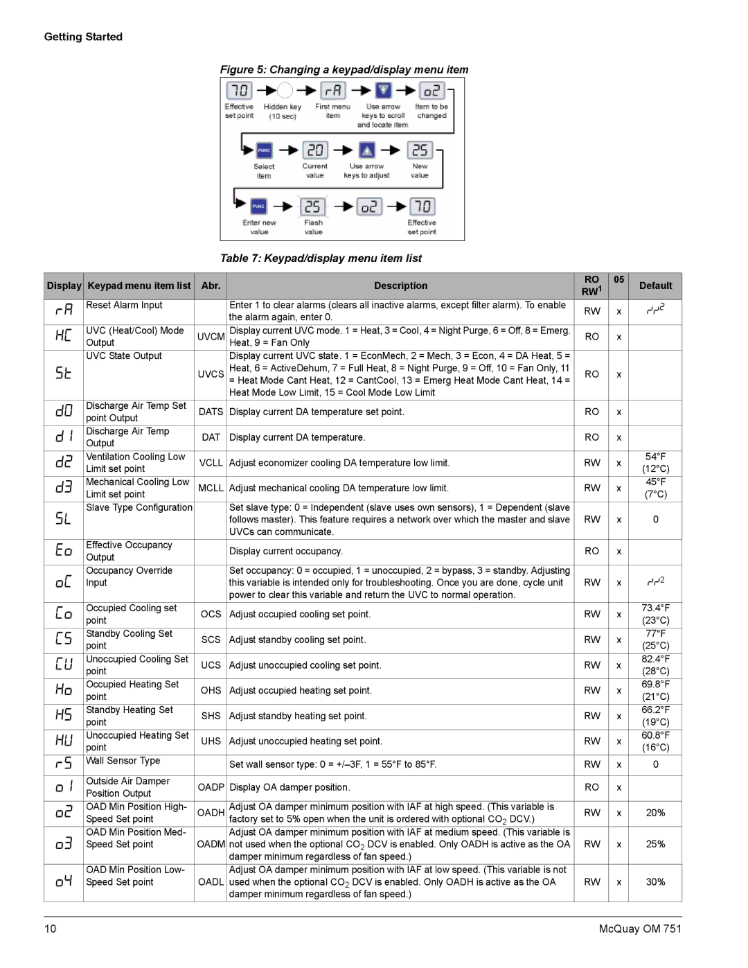 American Standard UV05 manual Abr Description Default, RW1 