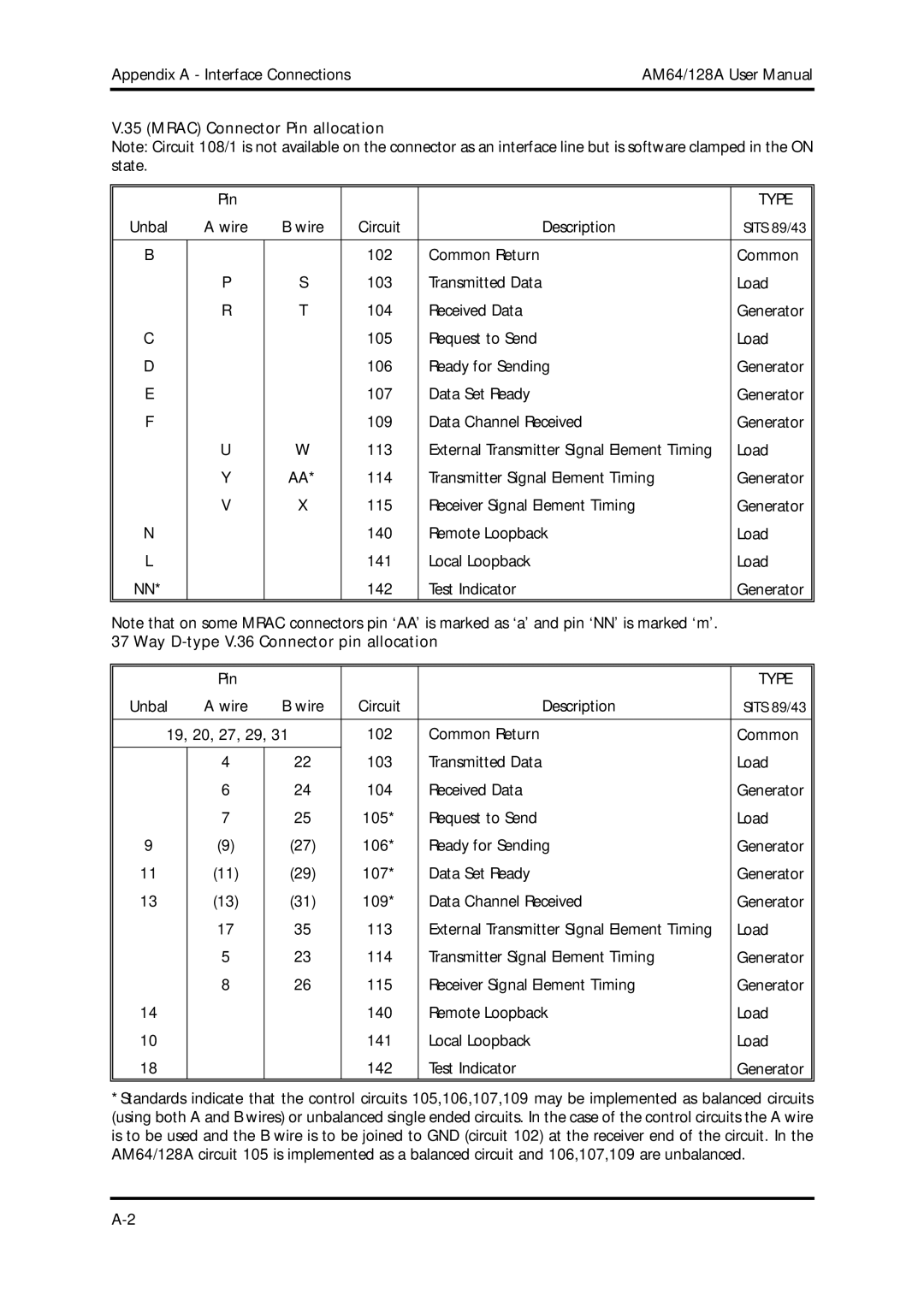 American Telecom AM64/128A manual Mrac Connector Pin allocation, Way D-type V.36 Connector pin allocation 