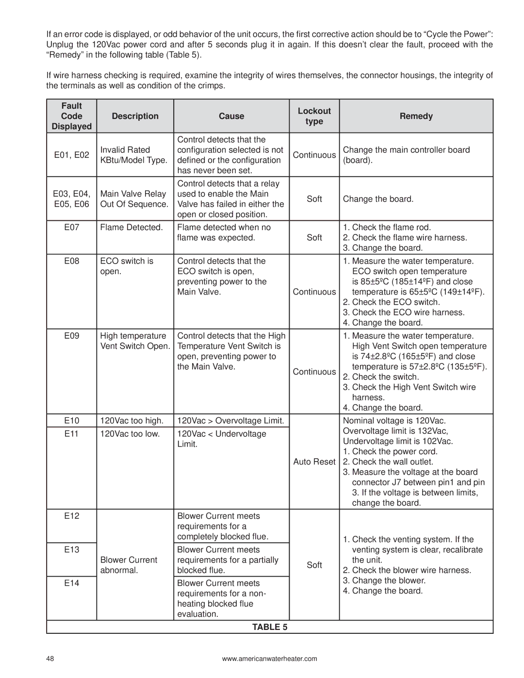 American Water Heater 316888-004 warranty Fault Lockout Code Description Cause Remedy Type Displayed 