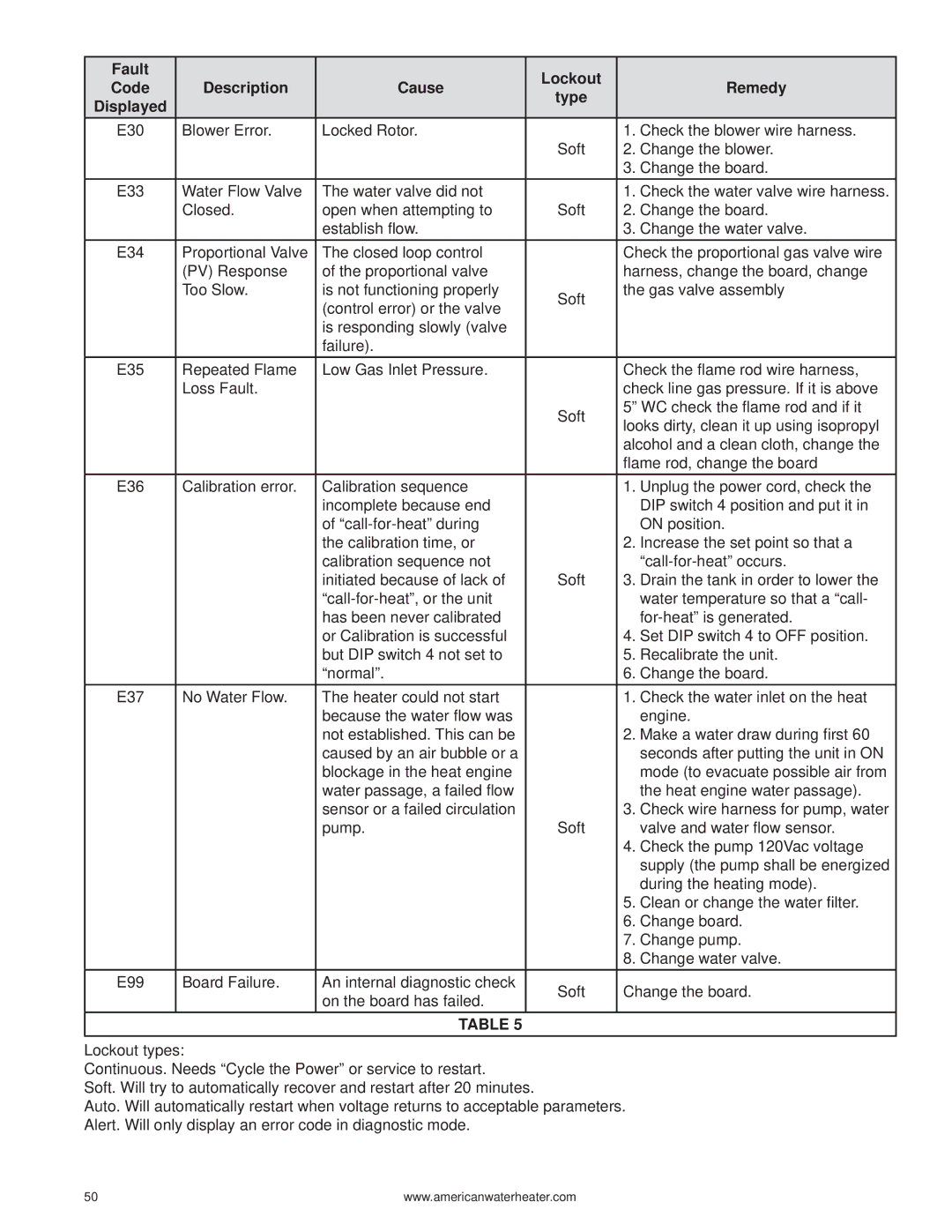 American Water Heater 316888-004 warranty Fault Lockout Code Description Cause Remedy Type Displayed 