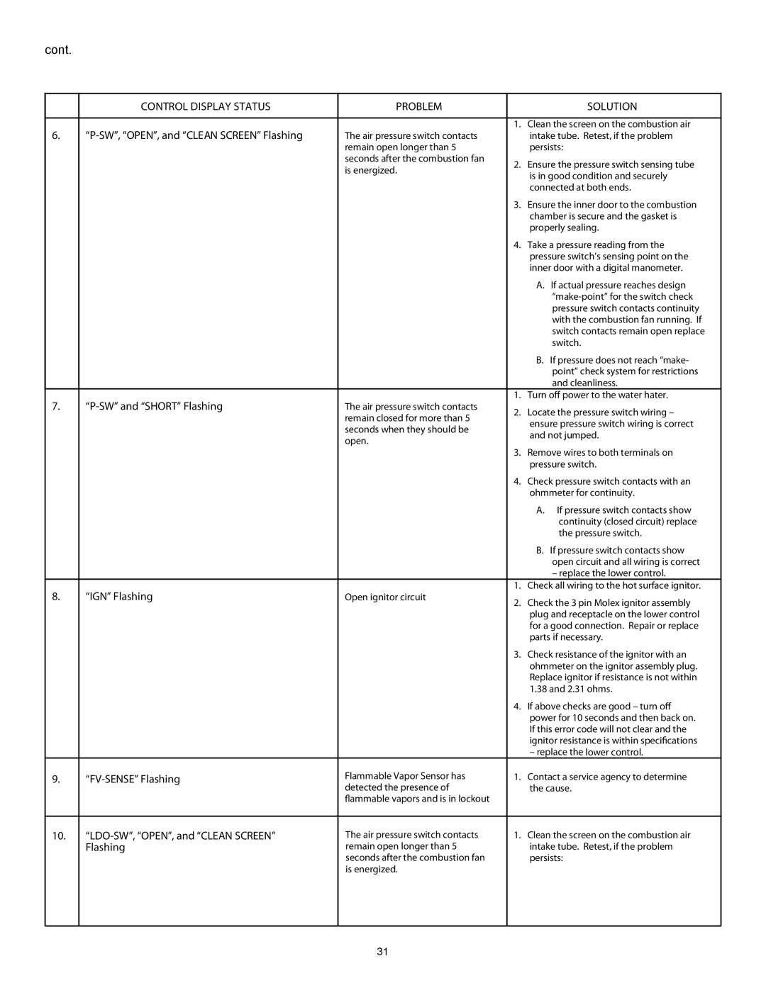 American Water Heater 317994-002 installation instructions Control Display Status Problem Solution 