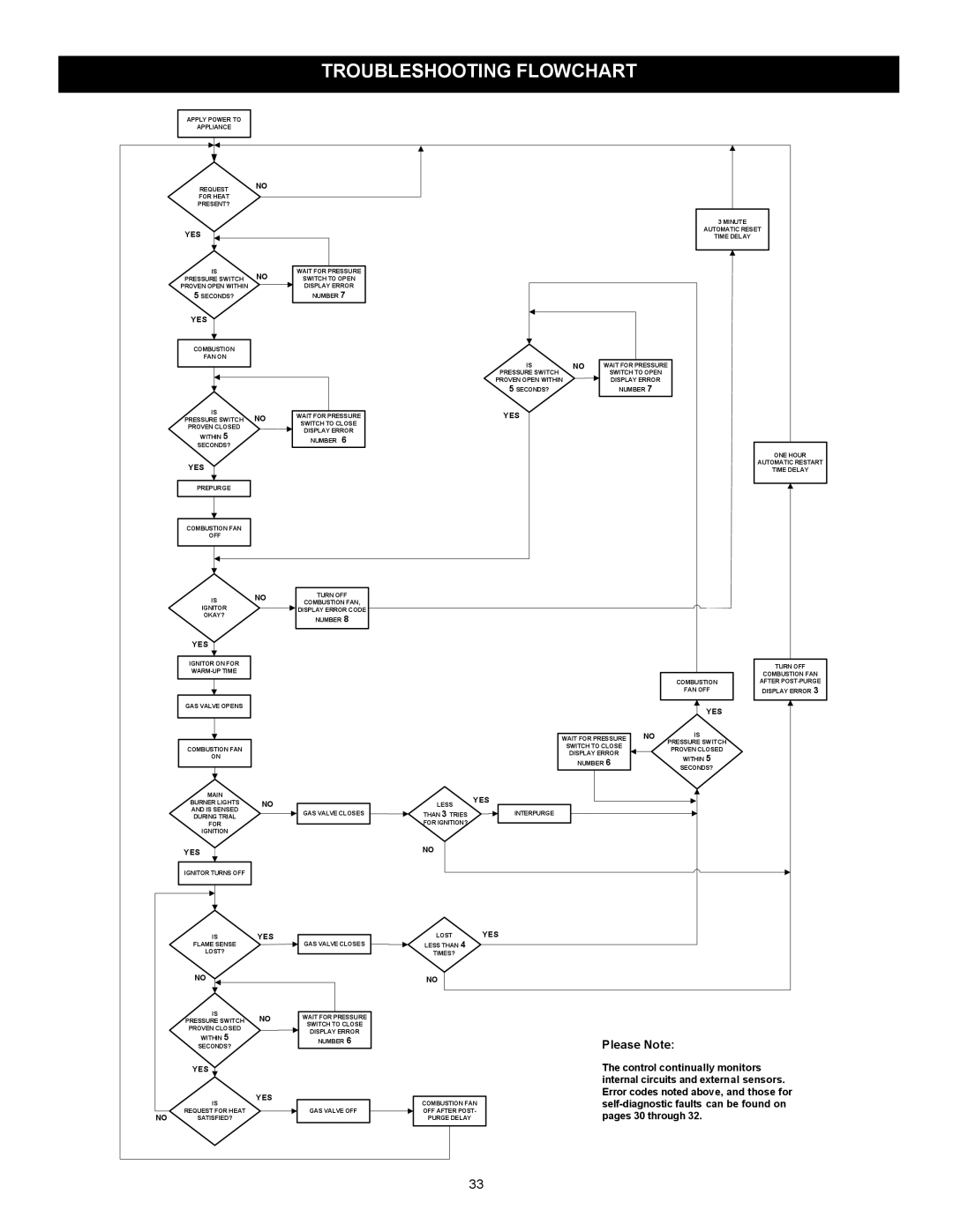 American Water Heater 317994-002 installation instructions Troubleshooting Flowchart, Yes 