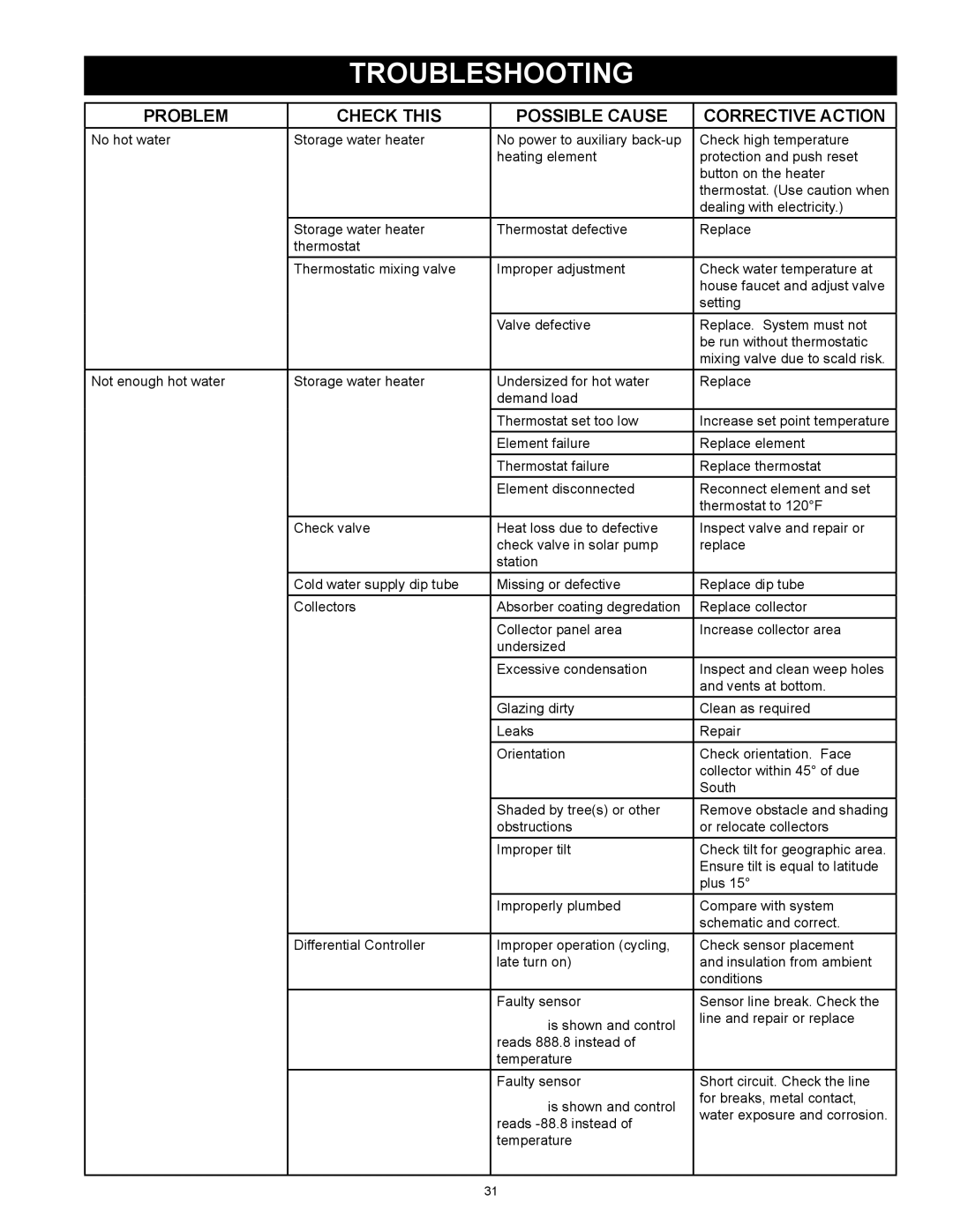 American Water Heater 318281-000 instruction manual Troubleshooting, Problem Check this Possible Cause Corrective Action 