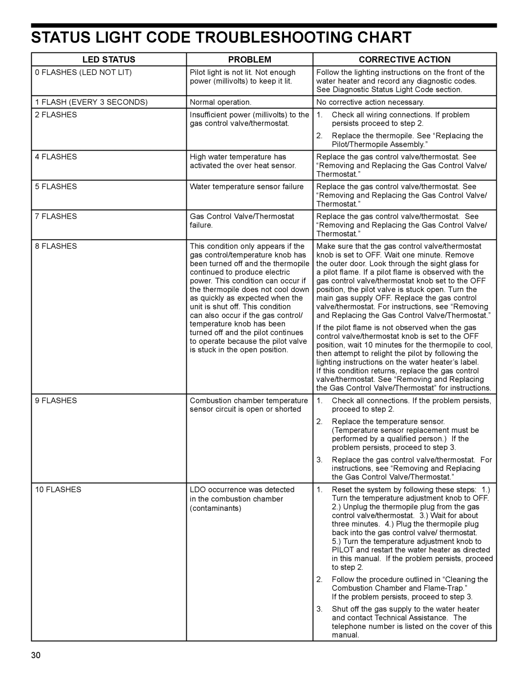 American Water Heater 318935-003 installation instructions Status Light Code Troubleshooting Chart 