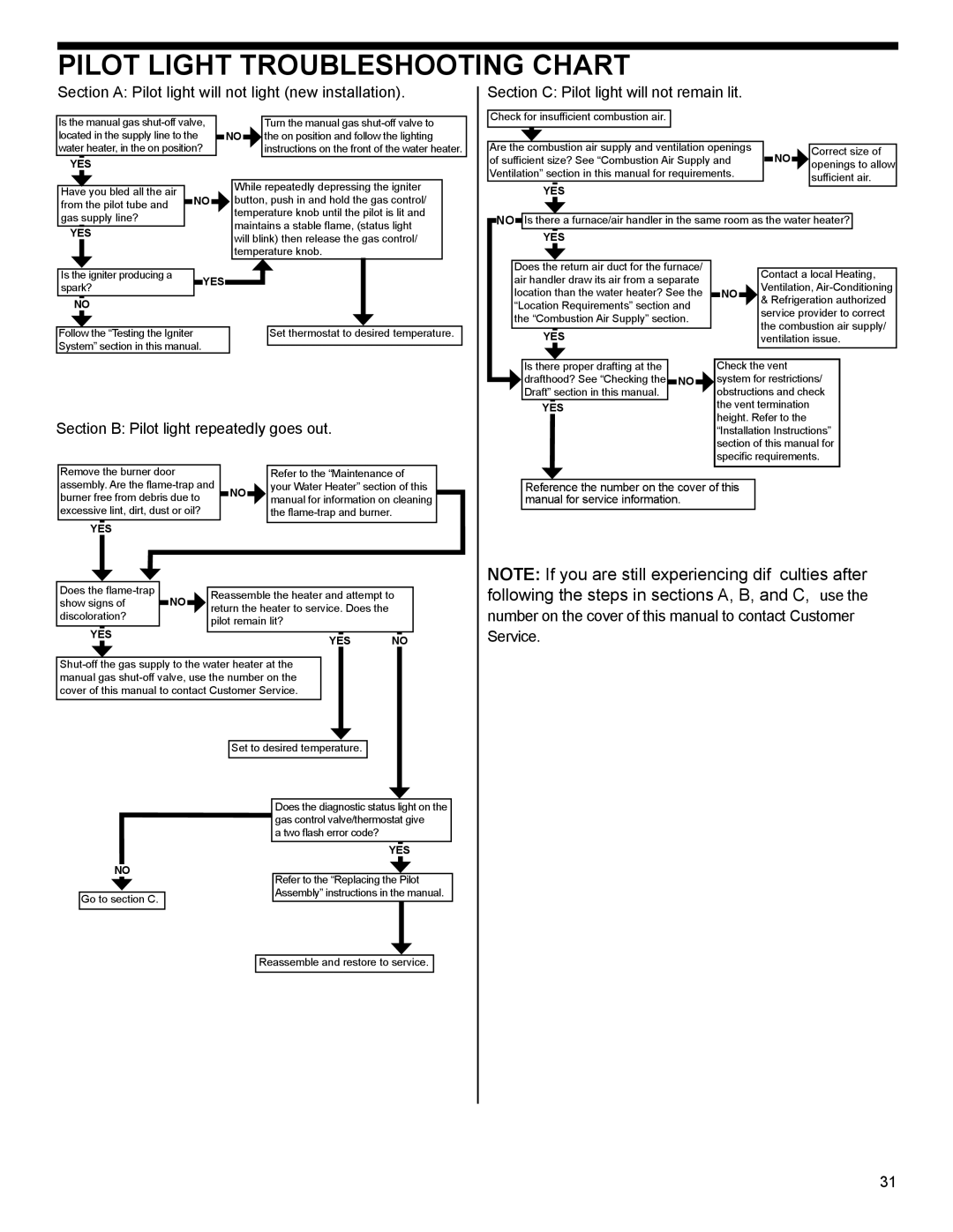 American Water Heater 318935-003 installation instructions Pilot Light Troubleshooting Chart 