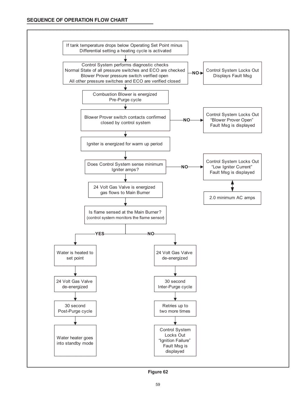 American Water Heater Commercial Gas Water Heaters instruction manual Sequence of Operation Flow Chart, YES no 