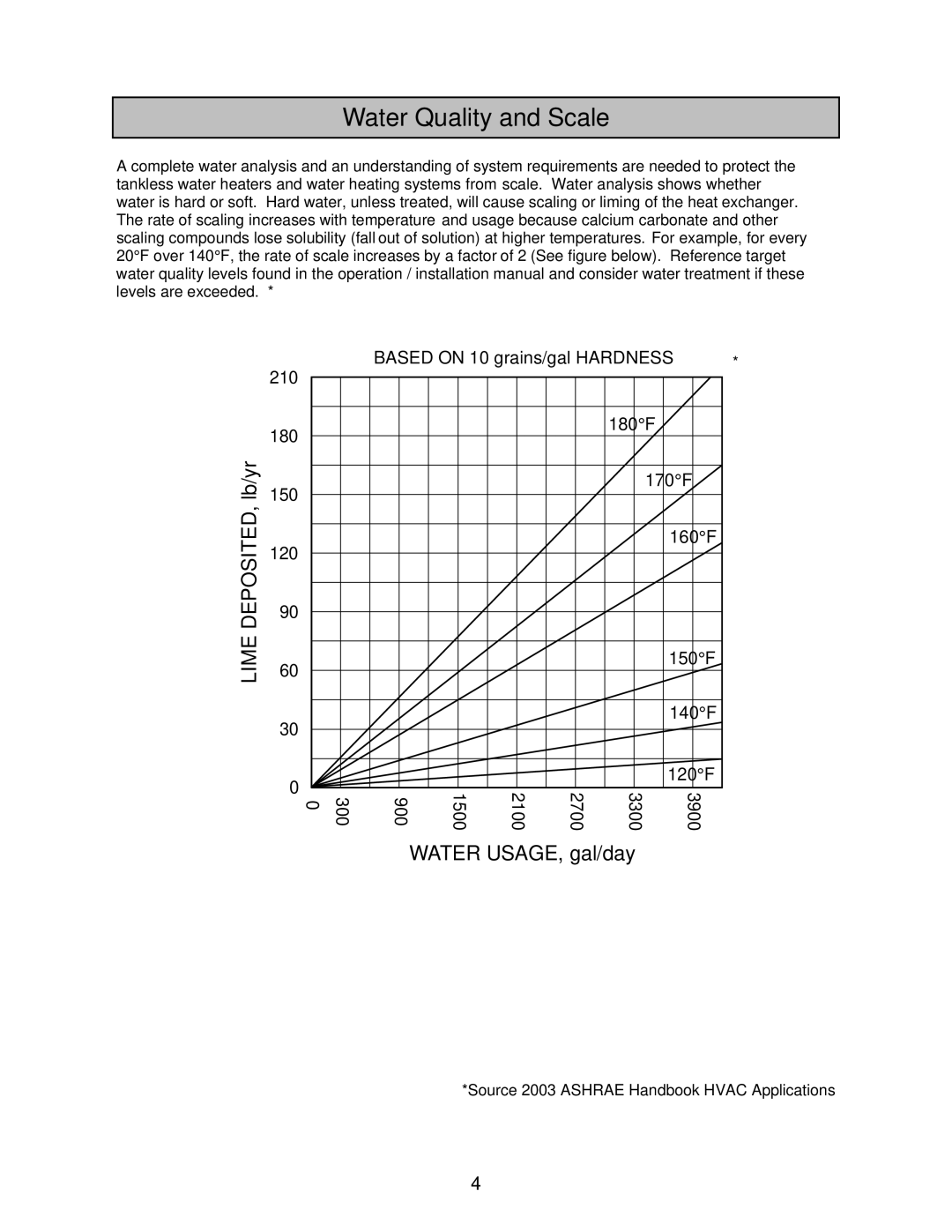 American Water Heater ATO-305-P, ATO-505-N, ATI-705-N, ATI-505-P, ATI-305-N Water Quality and Scale, Lime DEPOSITED, lb/yr 