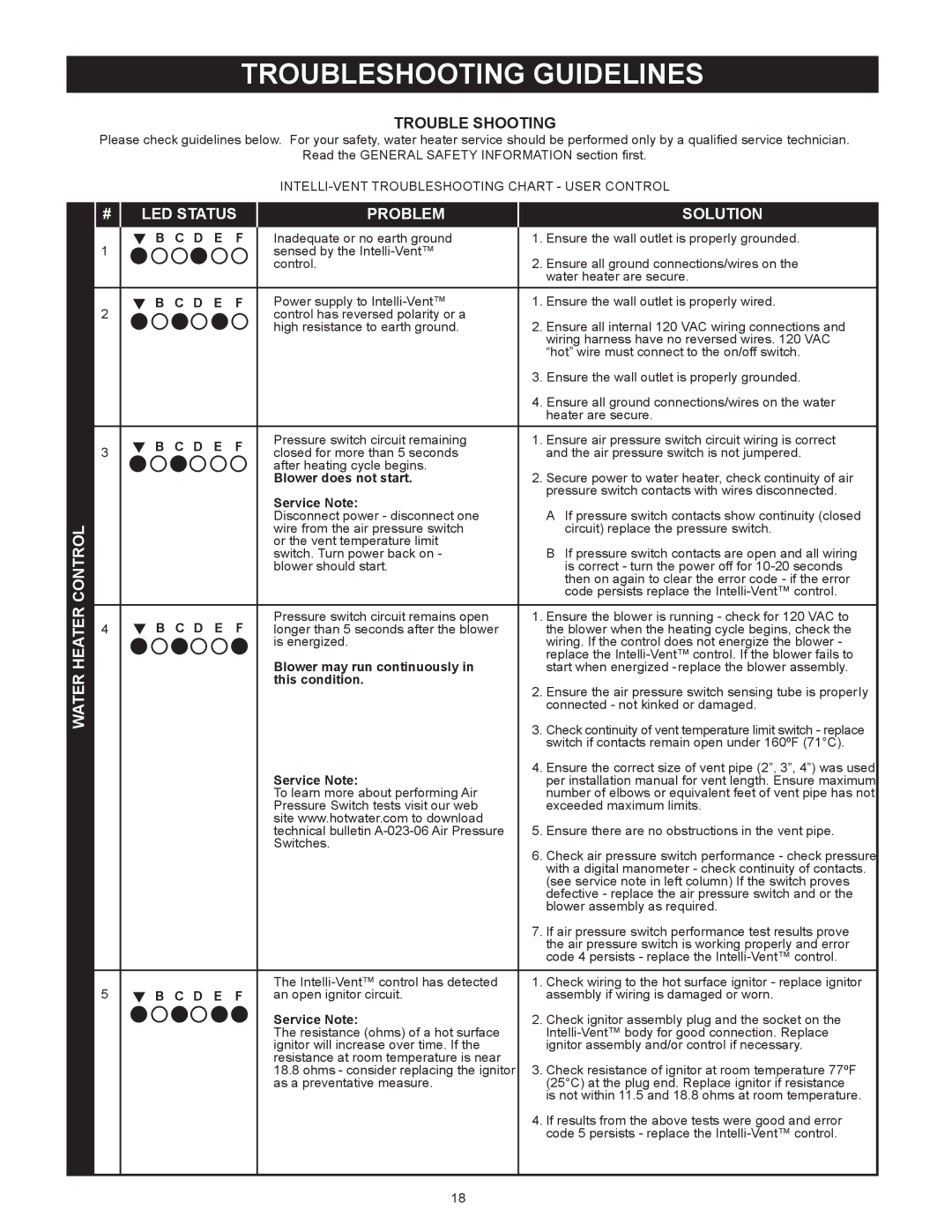 American Water Heater BBCN375T754NV warranty Troubleshooting Guidelines, Trouble Shooting 