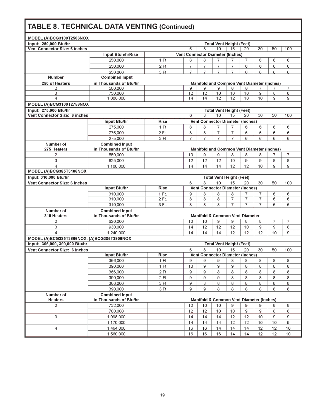 American Water Heater ABCG3 instruction manual Technical Data Venting 