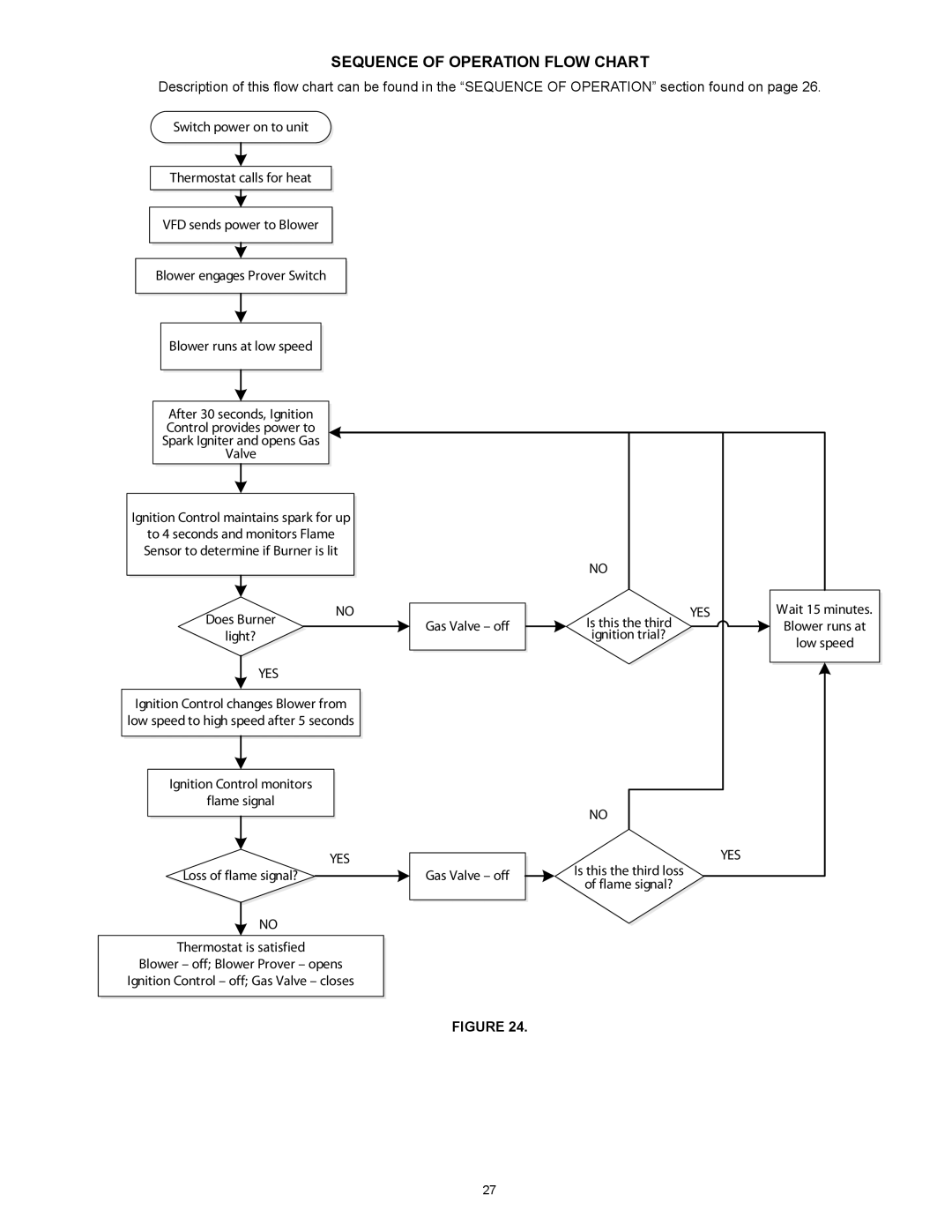 American Water Heater BCL3 95T199 6NOX, BCL3 85T390 6NOX, BCL3 85T275 6NOX Sequence of Operation Flow Chart, Yes 