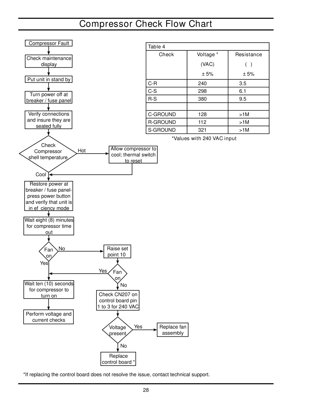 American Water Heater HPE10260H045DV, HPE10280H045DV manual Compressor Check Flow Chart, Check Voltage Resistance, ± 5% 