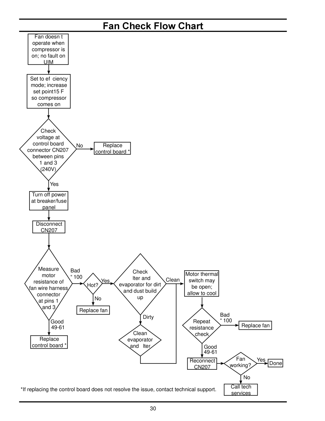 American Water Heater HPE10280H045DV, HPE10260H045DV manual Fan Check Flow Chart, Uim 