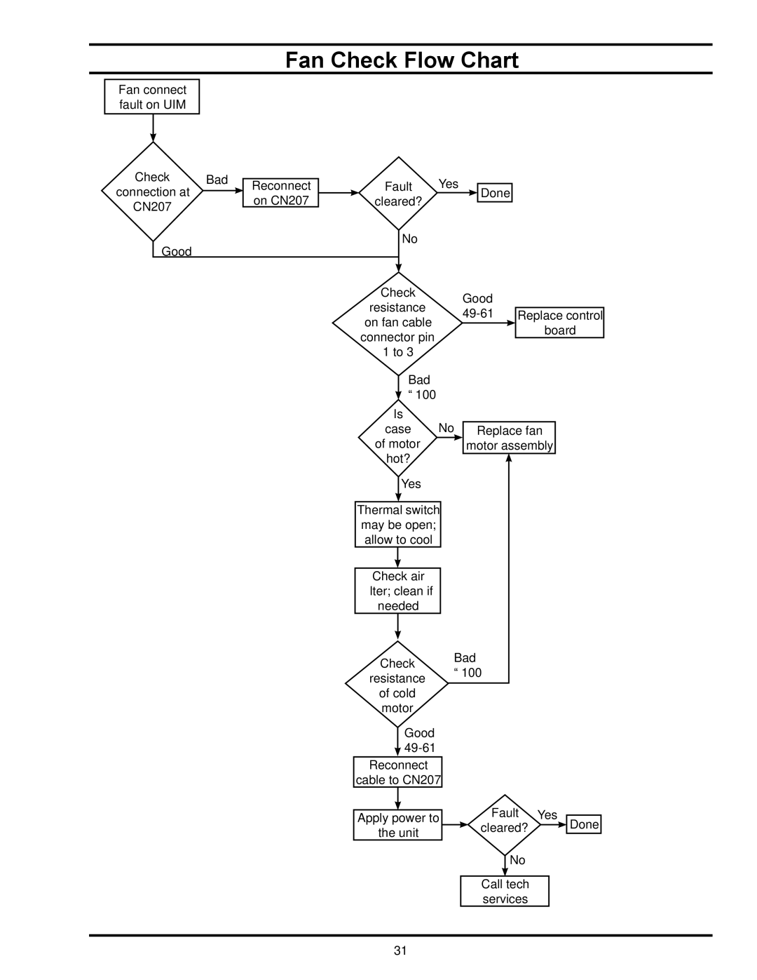 American Water Heater HPE10260H045DV, HPE10280H045DV manual Fan Check Flow Chart 