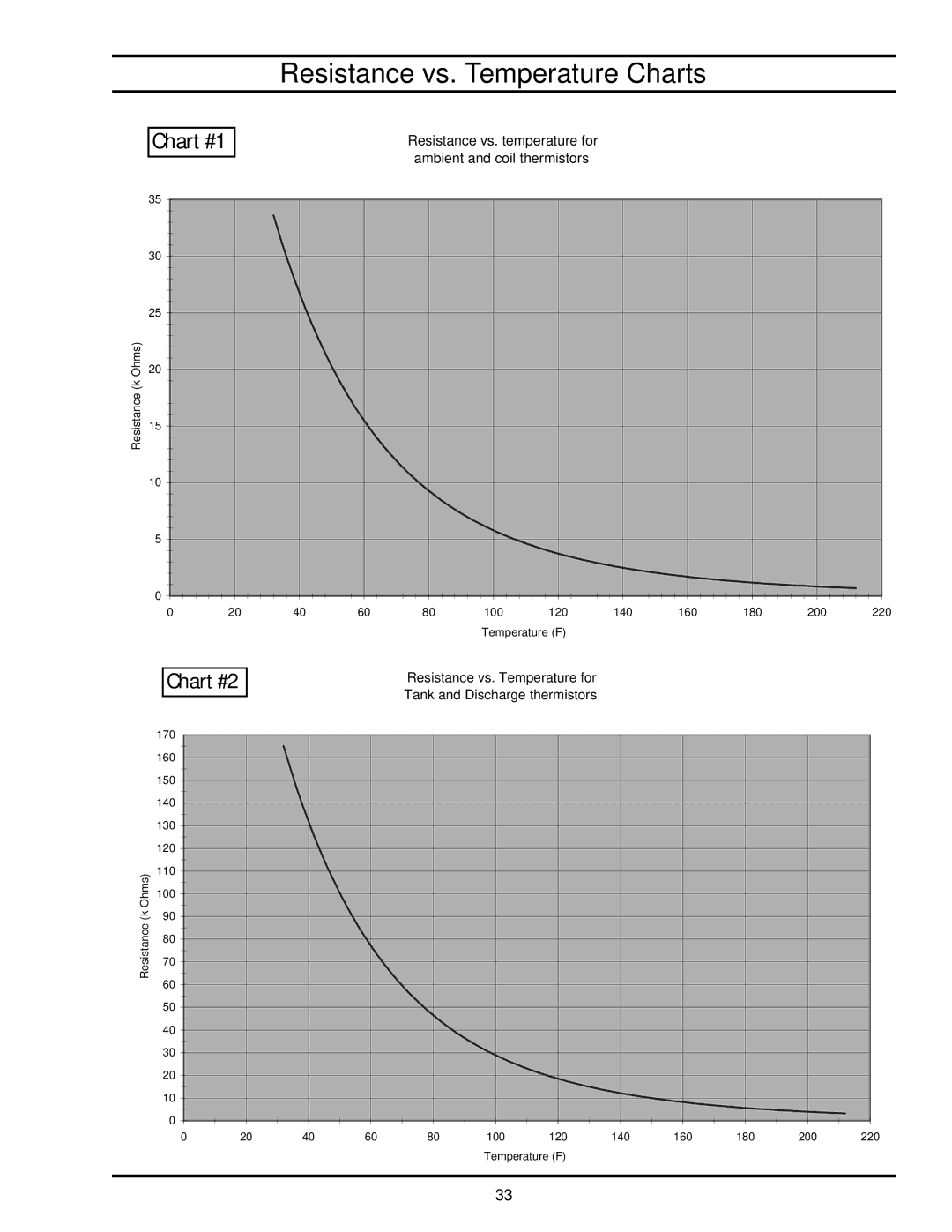 American Water Heater HPE10280H045DV, HPE10260H045DV manual Resistance vs. Temperature Charts, Chart #1 