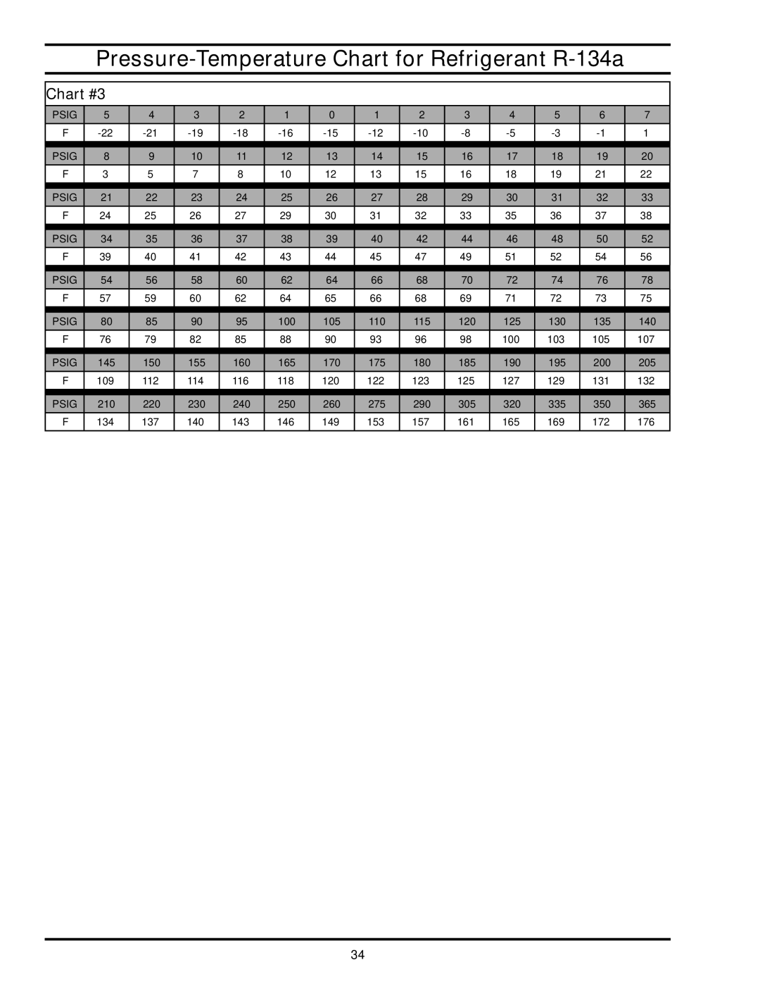 American Water Heater HPE10260H045DV, HPE10280H045DV manual Pressure-Temperature Chart for Refrigerant R-134a, Chart #3 