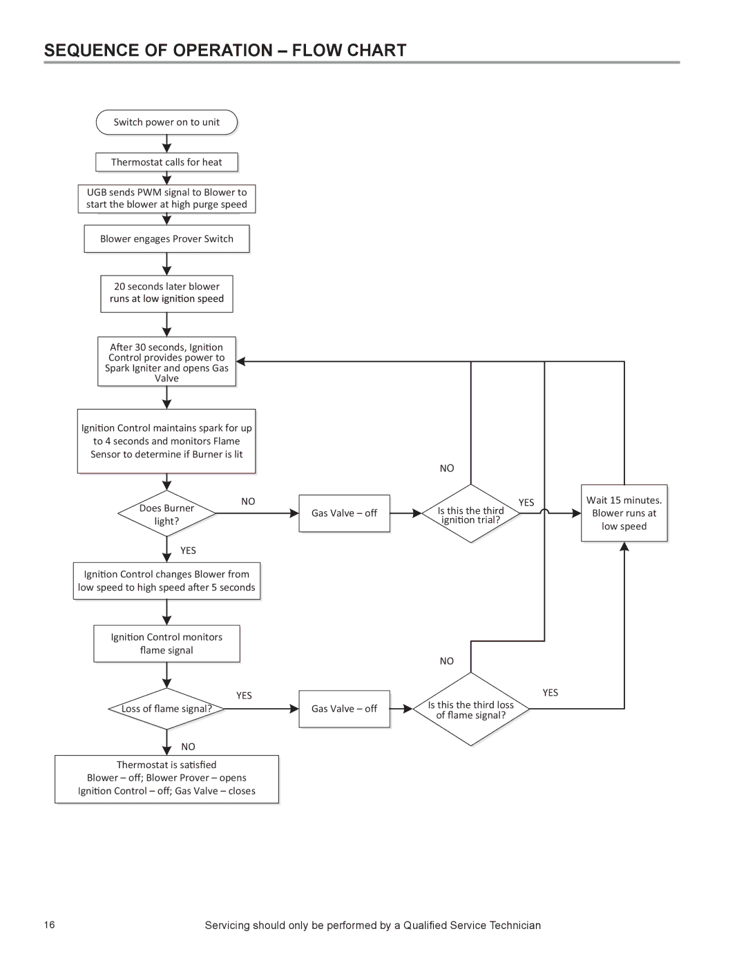 American Water Heater 395T1806NOX, ULTRA LOW NOx SERIES 104, BCL, 381T1206NOX manual Sequence of Operation Flow Chart, Yes 