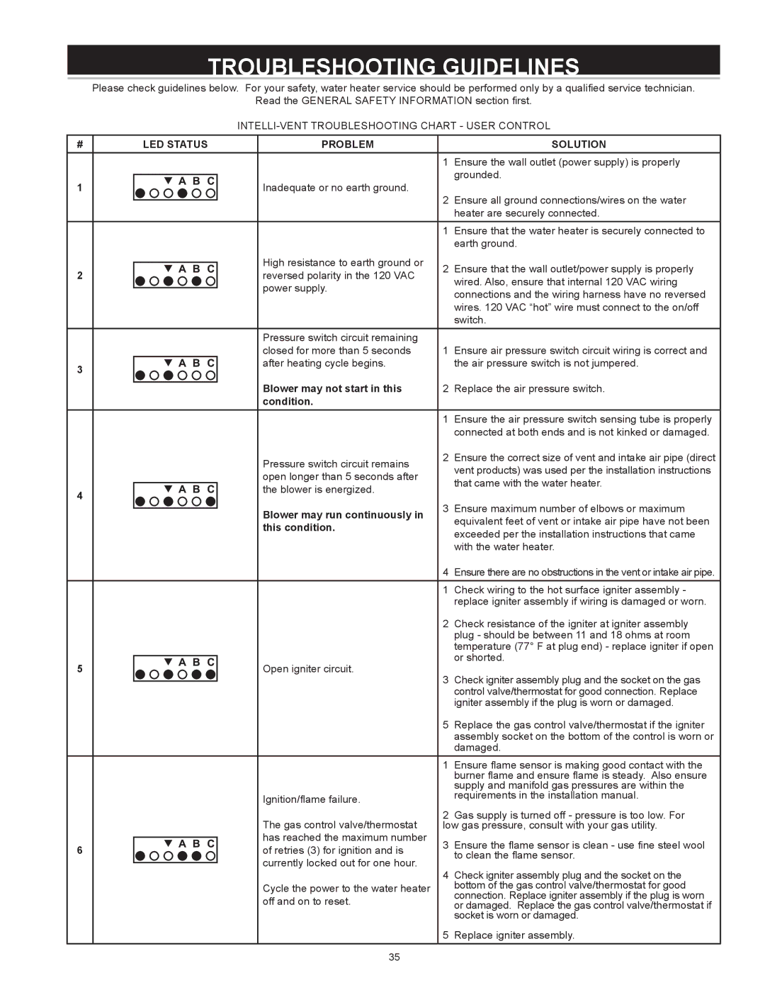 American Water Heater American Water Heaters Residential Gas Water Heater instruction manual Troubleshooting Guidelines 