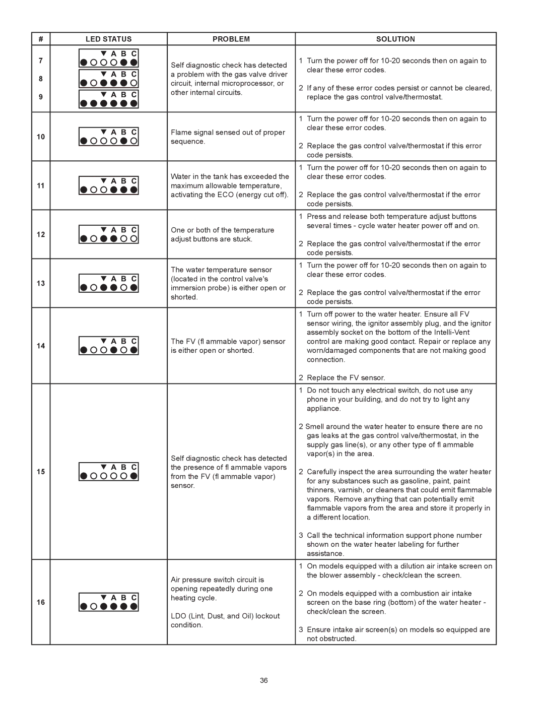 American Water Heater VG6250T76NV Series 100 instruction manual LED Status Problem Solution 