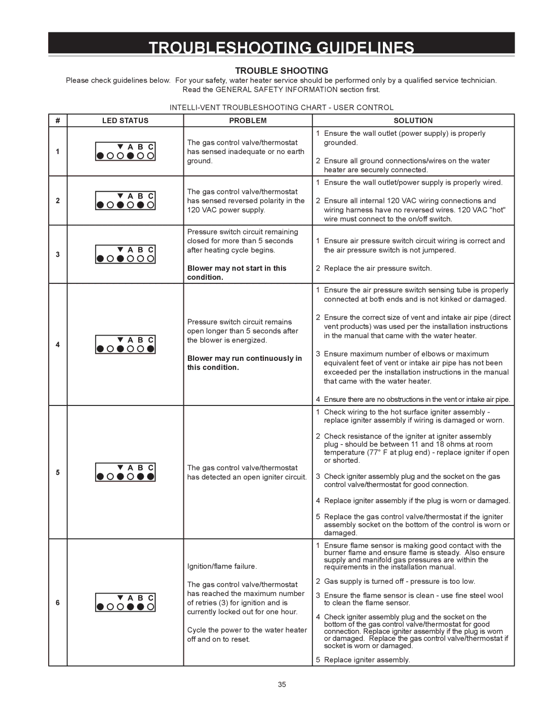 American Water Heater VG6250T76NV Series 100 Troubleshooting Guidelines, Trouble Shooting, LED Status Problem Solution 