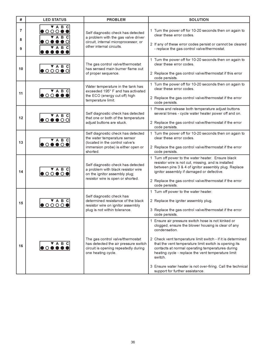 American Water Heater vG6250t76nv, VG6250T76NV Series 100 instruction manual LED Status Problem Solution 