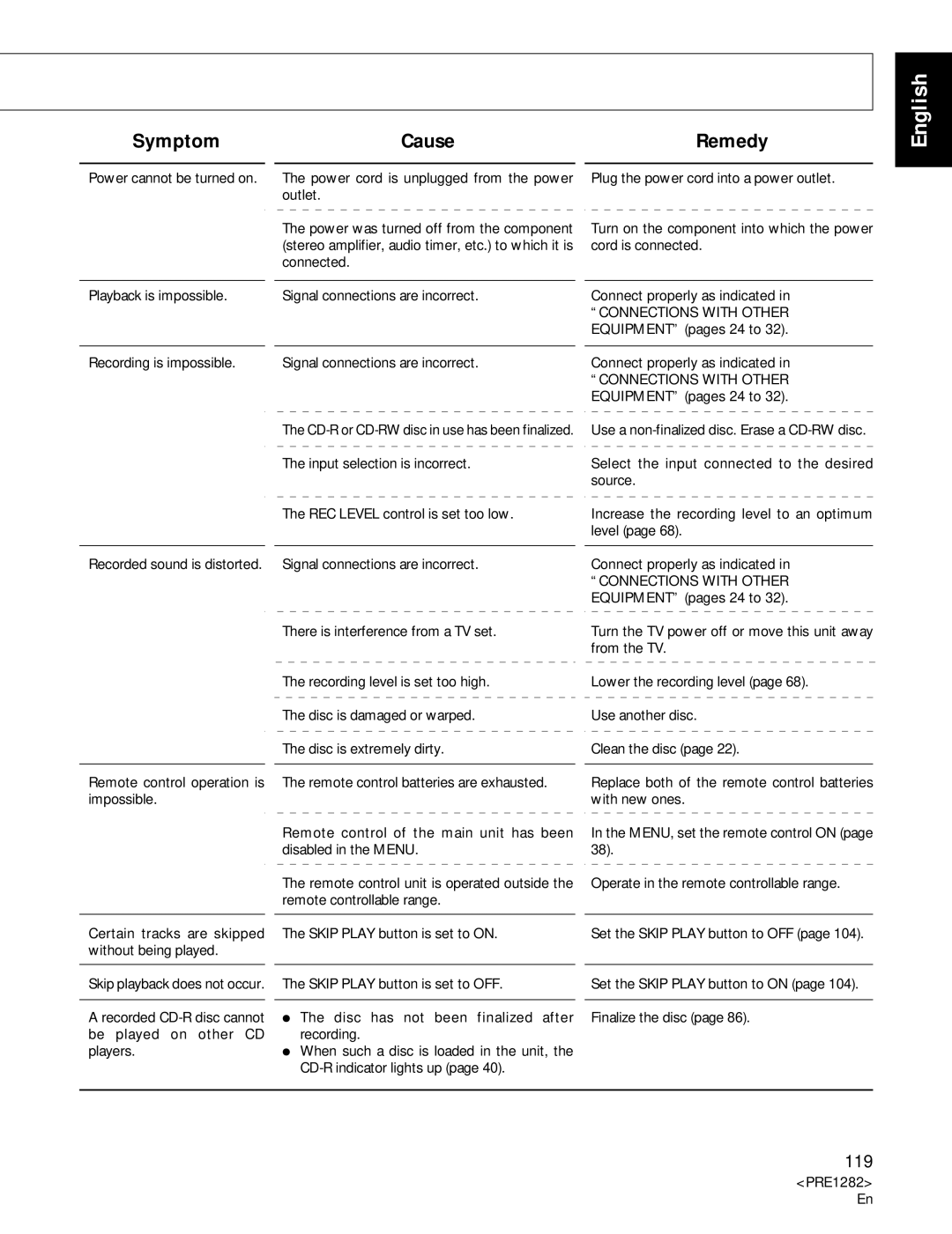 Americana Appliances CDR-850 manual Symptom Cause Remedy, Cord is connected, Equipment pages 24 to, Disabled in the Menu 