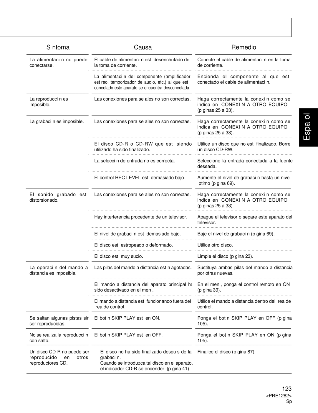 Americana Appliances CDR-850 manual Síntoma Causa Remedio 