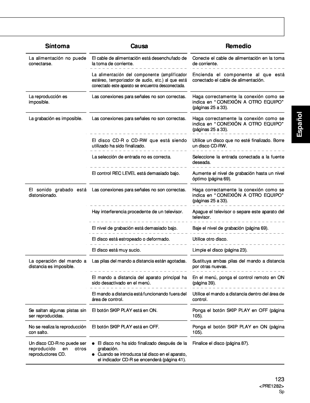 Americana Appliances CDR-850 manual Síntoma, Causa, Remedio, Español 