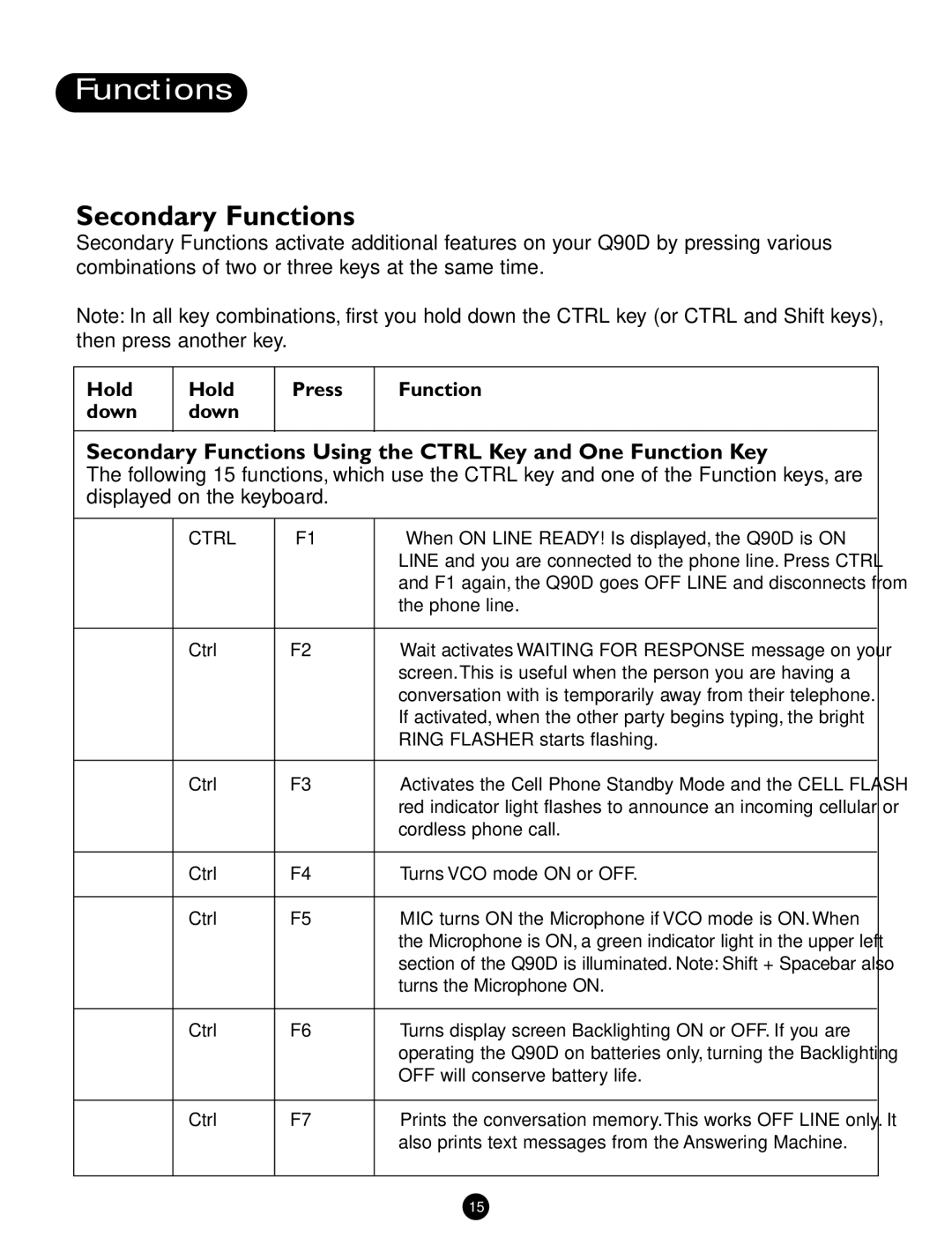 Ameriphone Q90D Secondary Functions Using the Ctrl Key and One Function Key, Hold down Press Function 